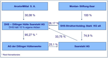 Neue Anteilseigner-Struktur der DHS – Dillinger Hütte Saarstahl AG