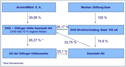 Neue Anteilseigner-Struktur der DHS – Dillinger Hütte Saarstahl AG