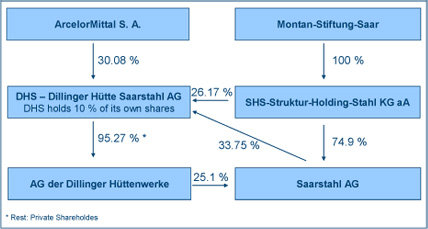 New shareholding structure of DHS – Dillinger Hütte Saarstahl AG